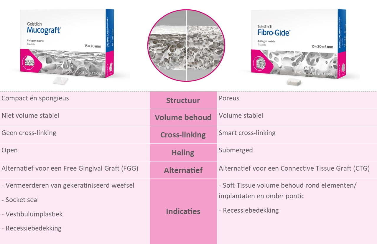 Geistlich Mucograft® en Geistlich Fibro-Gide®