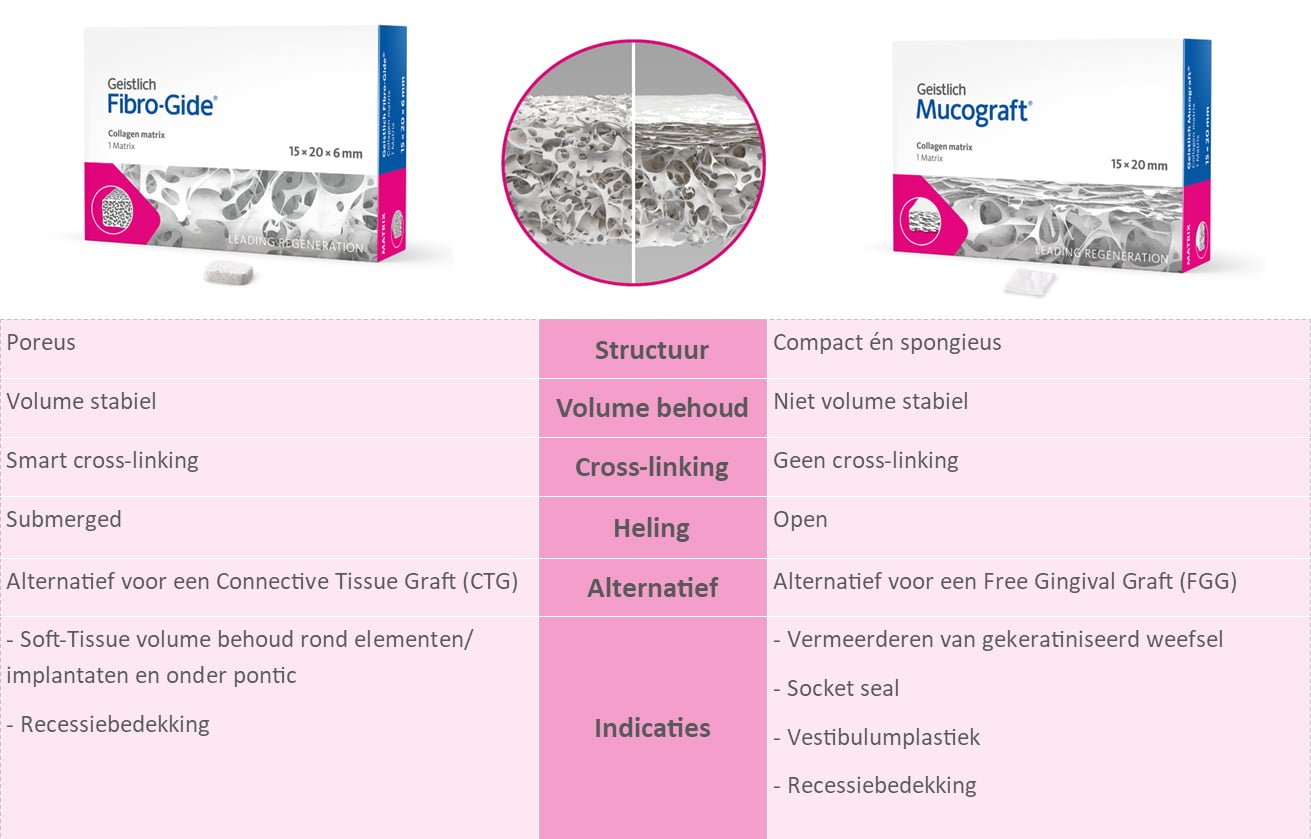 Geistlich Fibro-Gide® en Geistlich Mucograft®